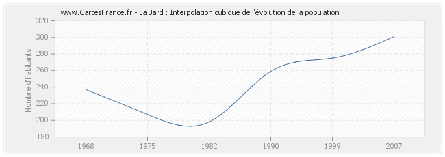 La Jard : Interpolation cubique de l'évolution de la population